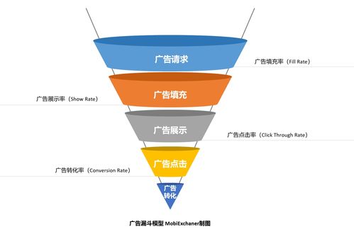 技術(shù)補給站⑤ 如何讓你的移動產(chǎn)品進(jìn)行高效廣告變現(xiàn)