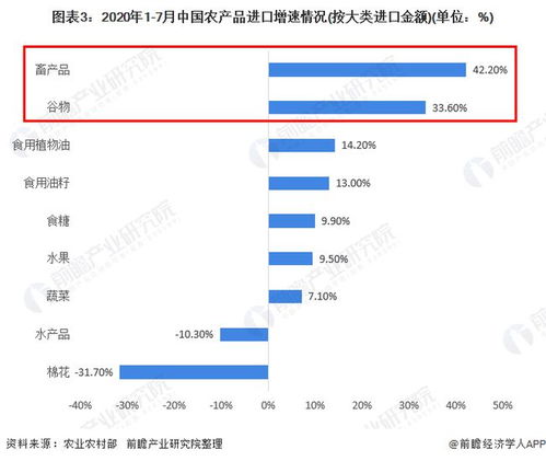 2020年中國農(nóng)產(chǎn)品行業(yè)進(jìn)出口現(xiàn)狀與趨勢分析 進(jìn)口額與貿(mào)易逆差增速加快