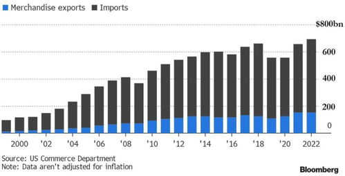 美國2022年貿(mào)易逆差創(chuàng)新高，對華商品逆差達(dá)歷史次高水平