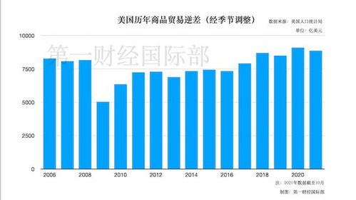 美國11月商品貿易逆差創新高 環比飆升17.5%至978億美元，咨詢策劃服務的潛在影響與策略建議