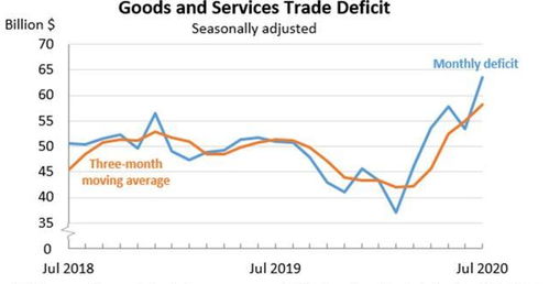 美國商品貿(mào)易逆差創(chuàng)近12年來新高，經(jīng)濟(jì)復(fù)蘇之路任重道遠(yuǎn)