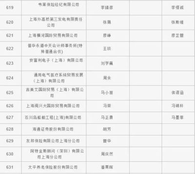 2018年上海居轉(zhuǎn)戶首輪公示名單出爐，貿(mào)易經(jīng)紀(jì)行業(yè)人才嶄露頭角