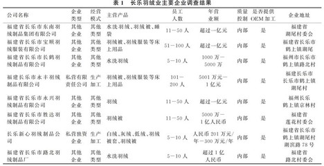 長樂鶴上鎮(zhèn)羽絨產(chǎn)業(yè)集群國際貿(mào)易經(jīng)紀服務(wù)發(fā)展路徑研究